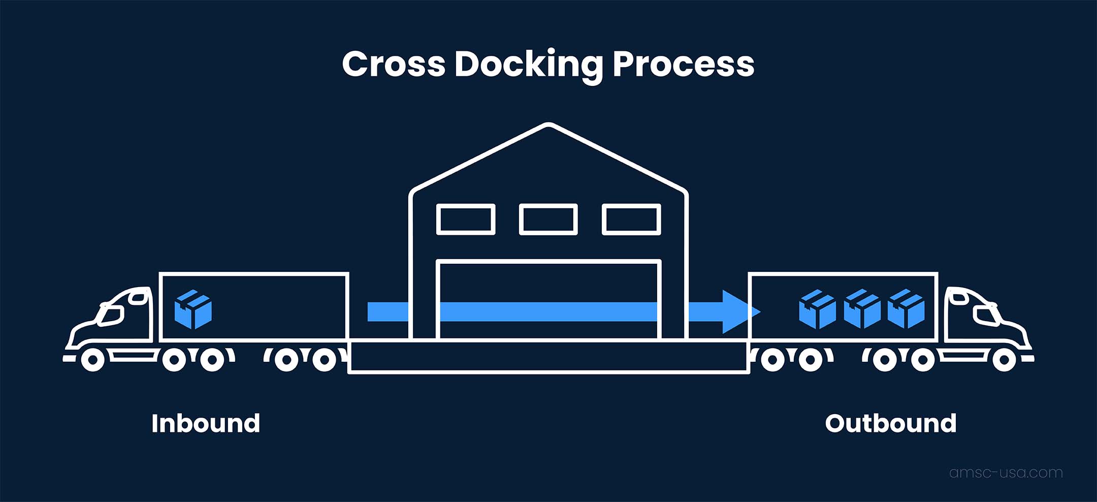 An illustration of the cross docking process