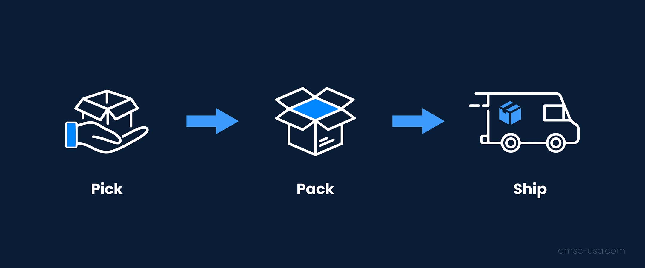 Icons showing the pick pack and ship process