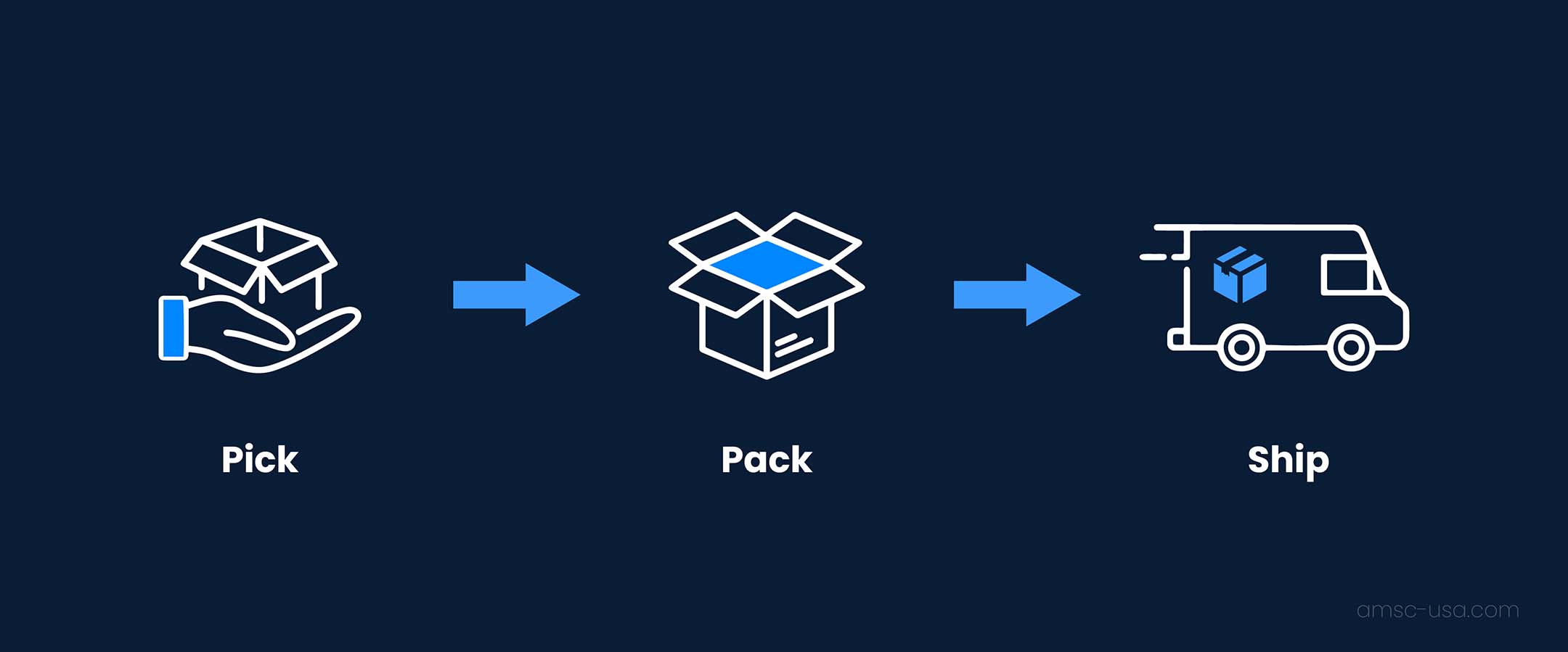 Pick Pack Ship - How it Works in Warehouse Fulfillment