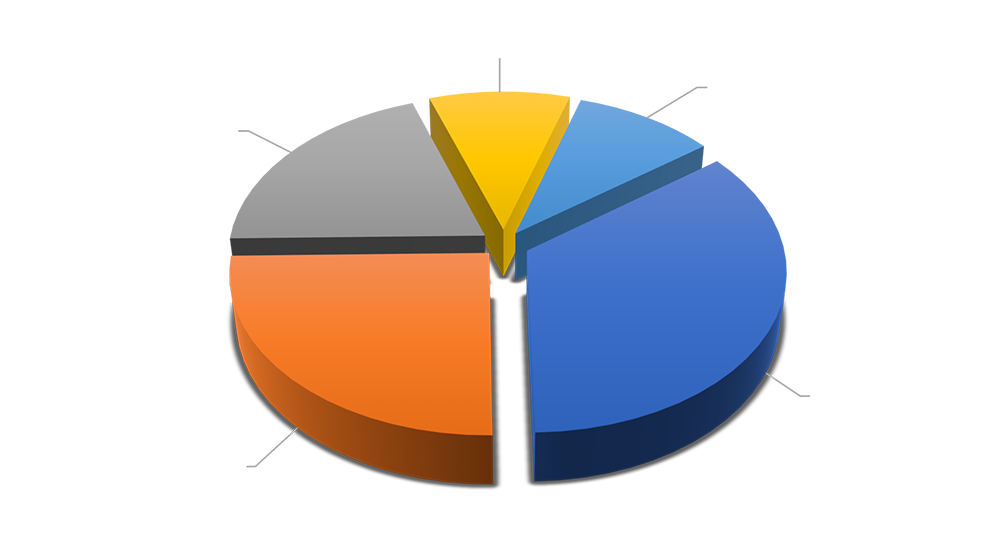 A chart showing the percentage of total business by process for AMS manufacturing