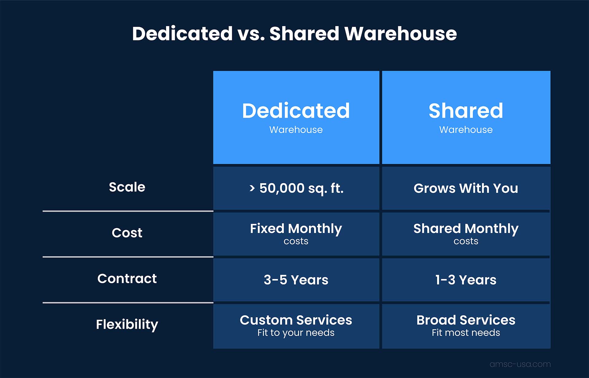 A table comparing dedicated and shared warehousing options