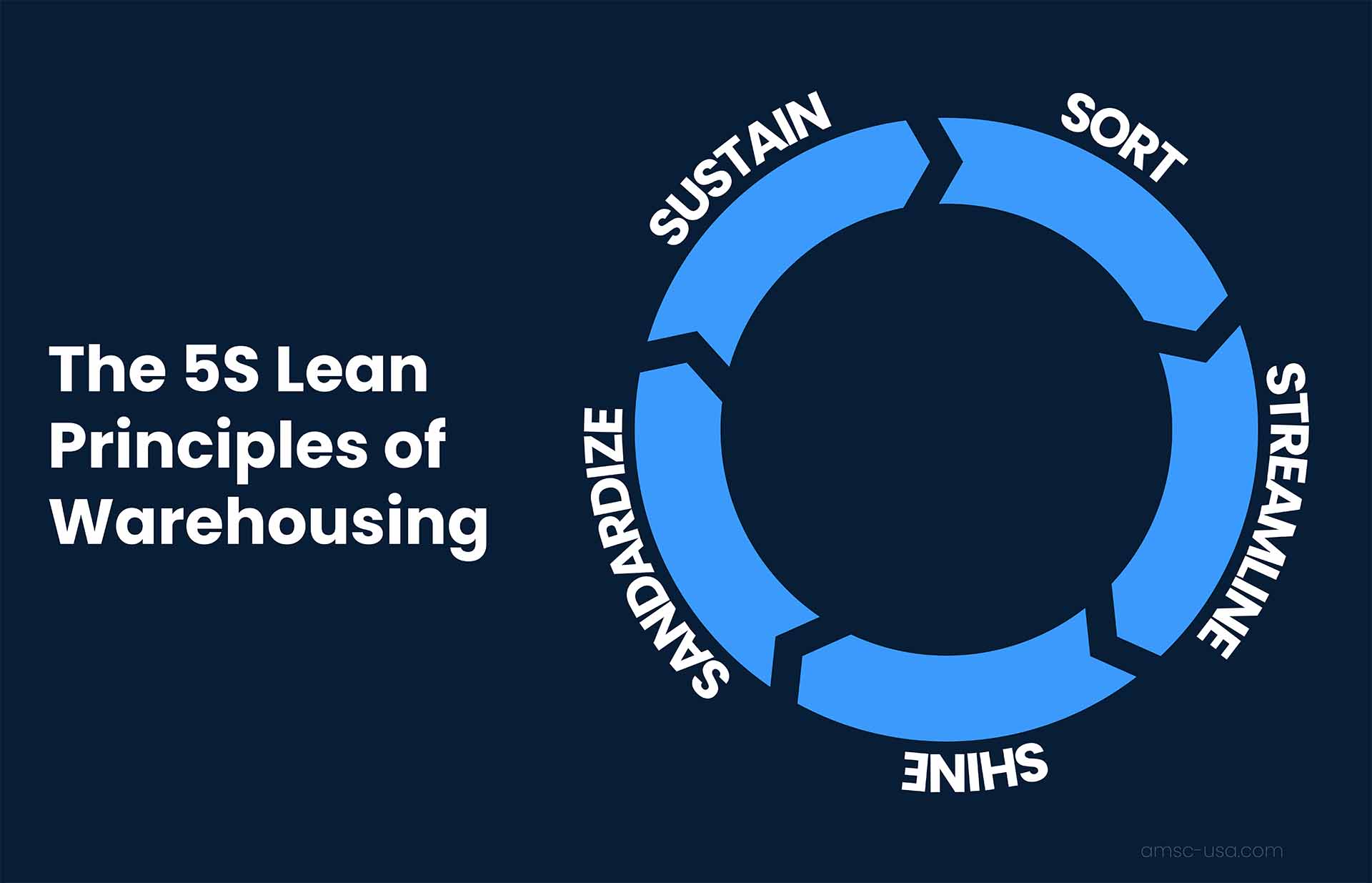 A chart showing the 5S principles of lean warehousing