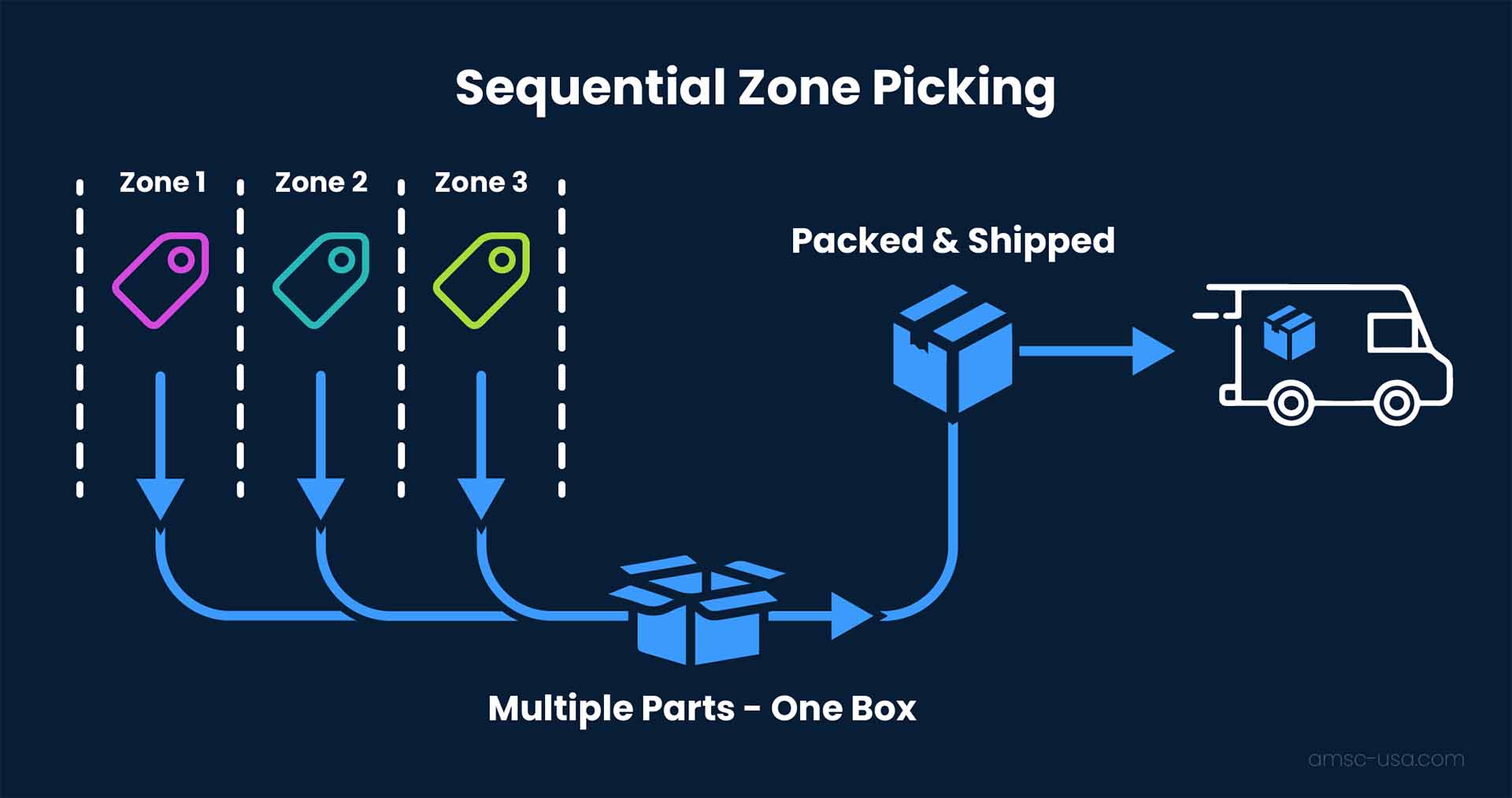 A graphic showing the workflow of sequential zone picking