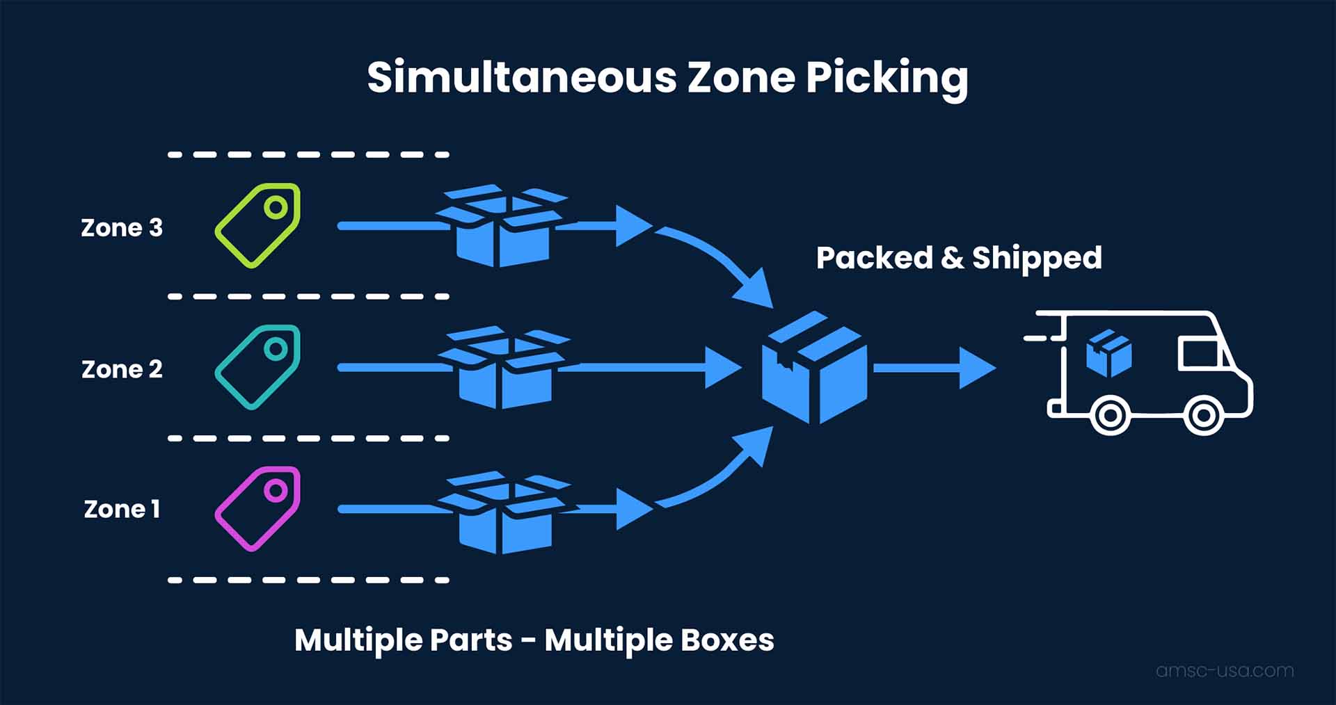 A graphic showing the workflow of simultaneous zone picking