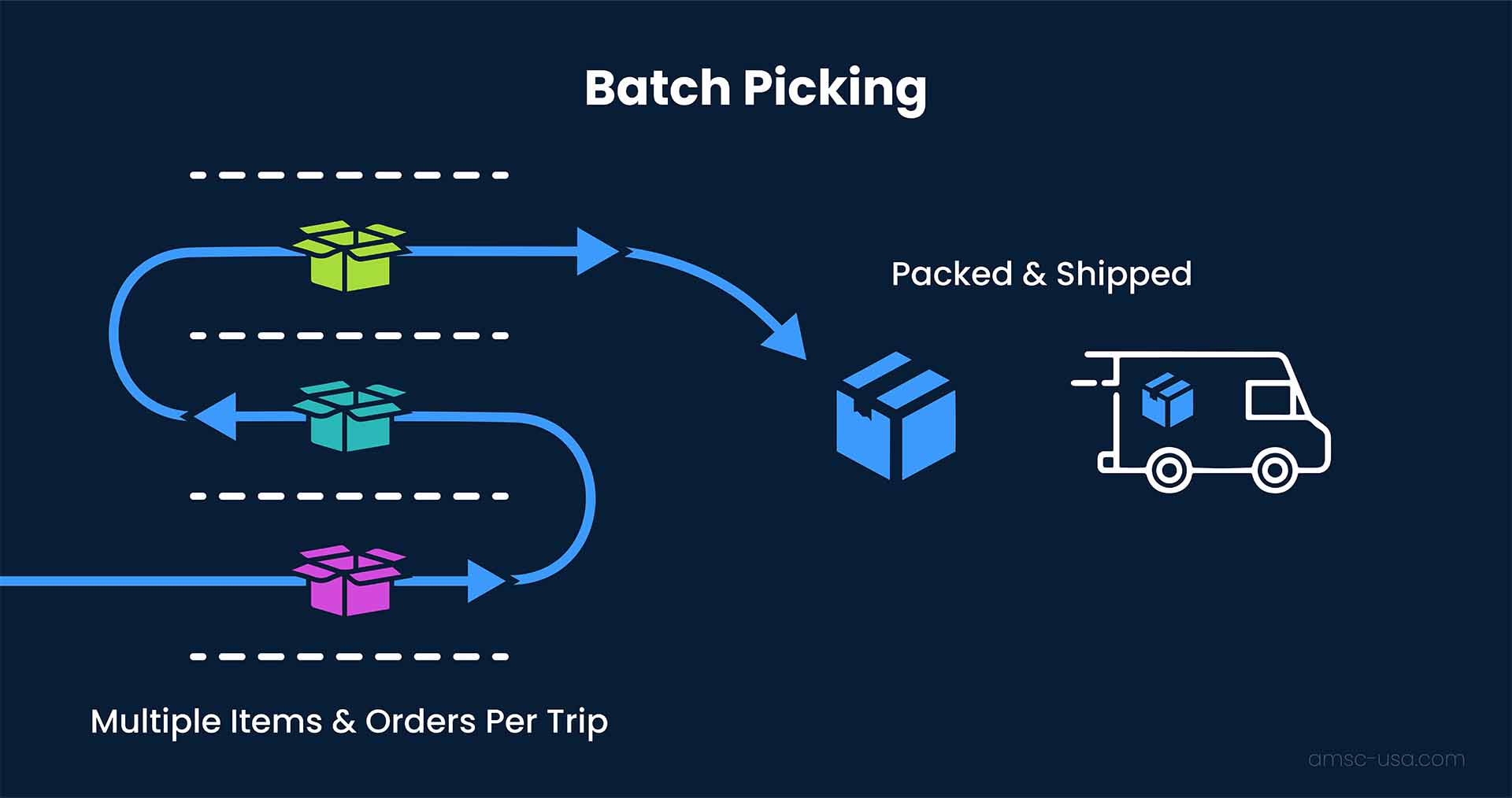 A graphic illustrating the batch picking process.