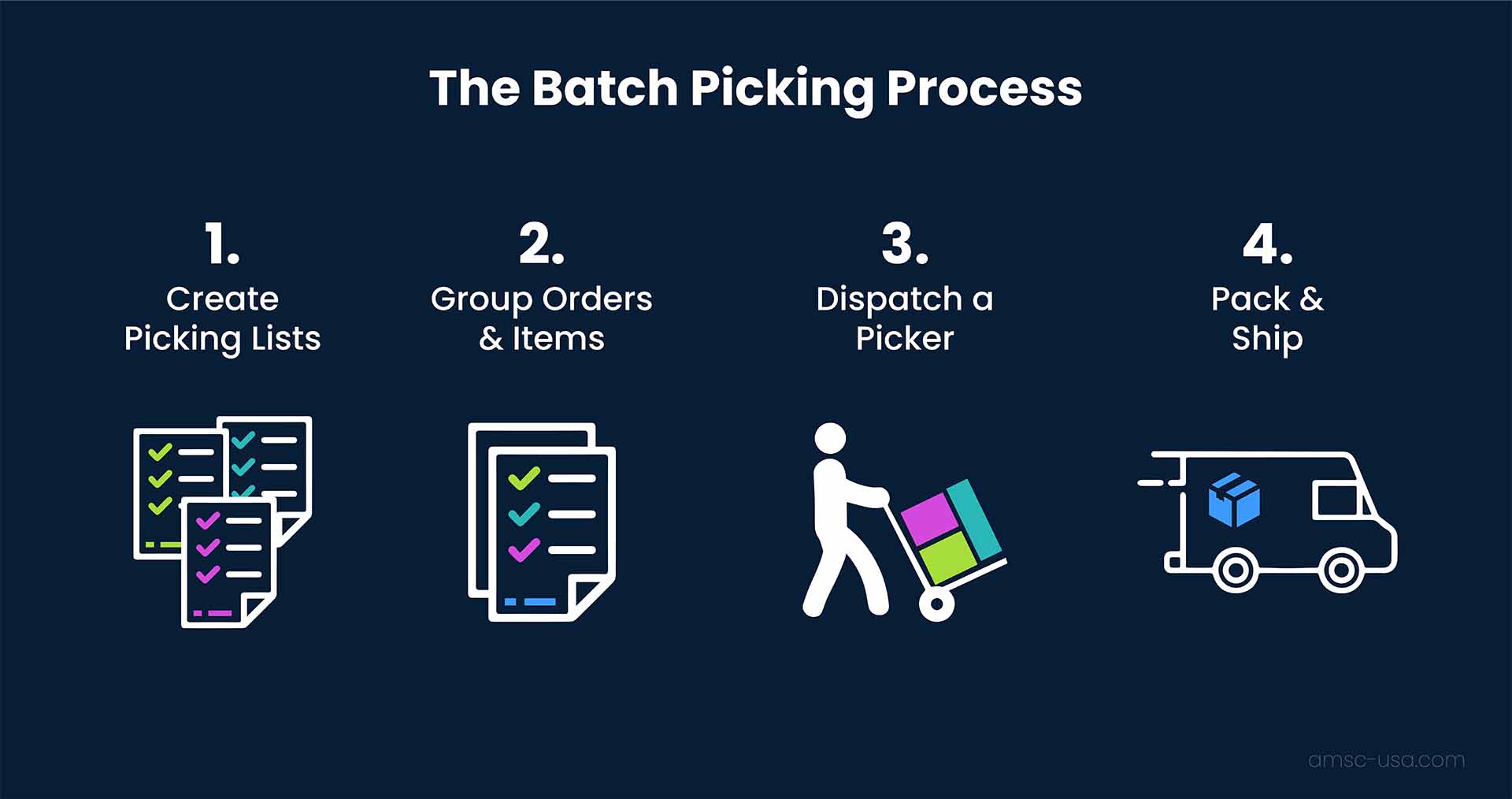 A graphic illustrating the 4 step batch picking process