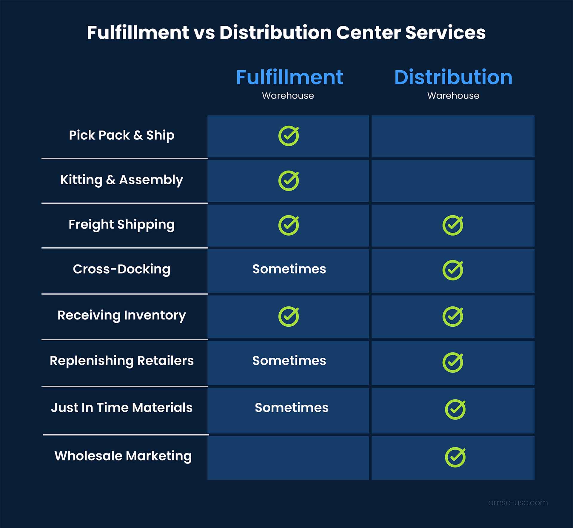 A table comparing fulfillment center and distribution center services