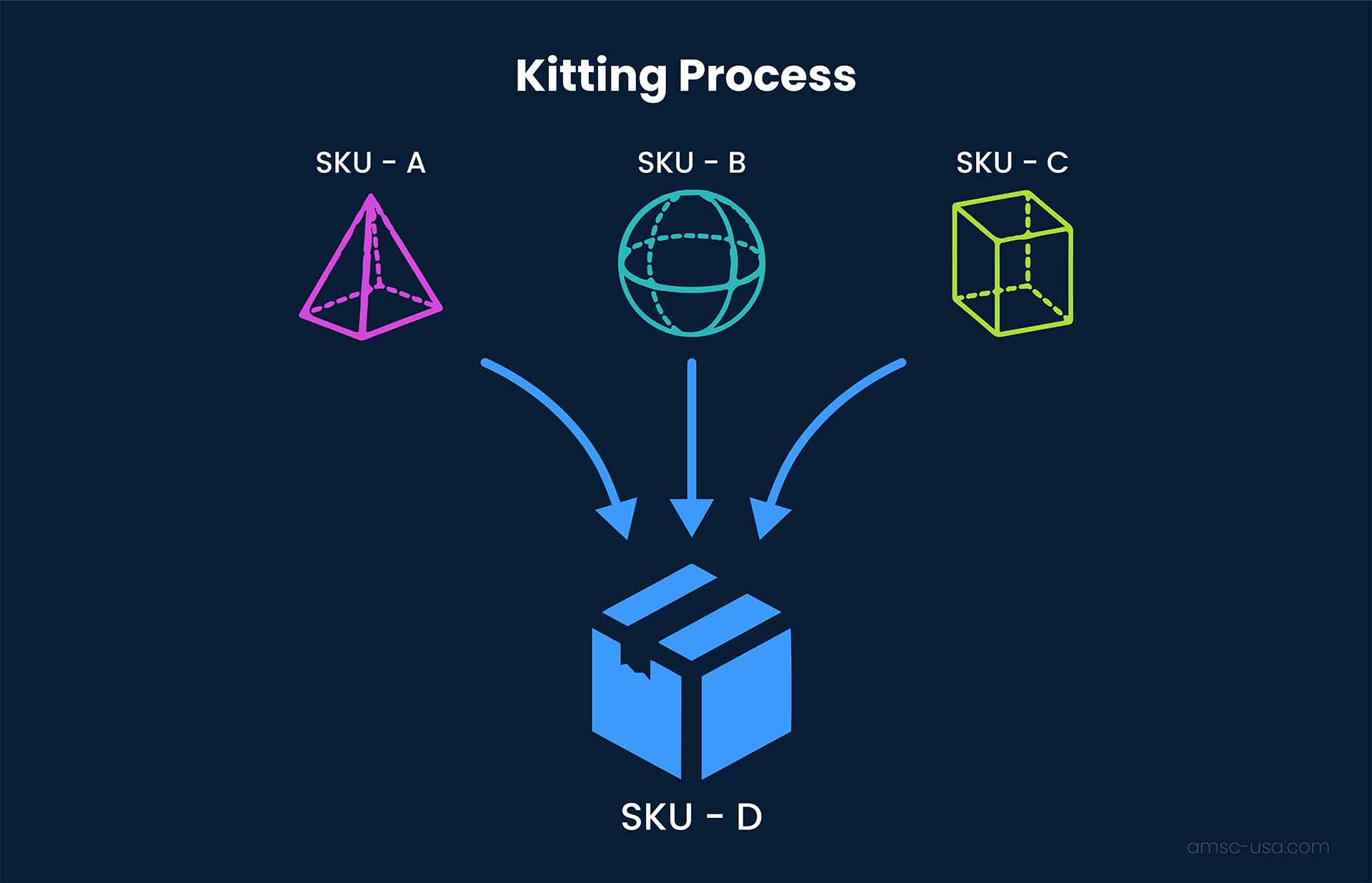 A diagram showing the kitting process