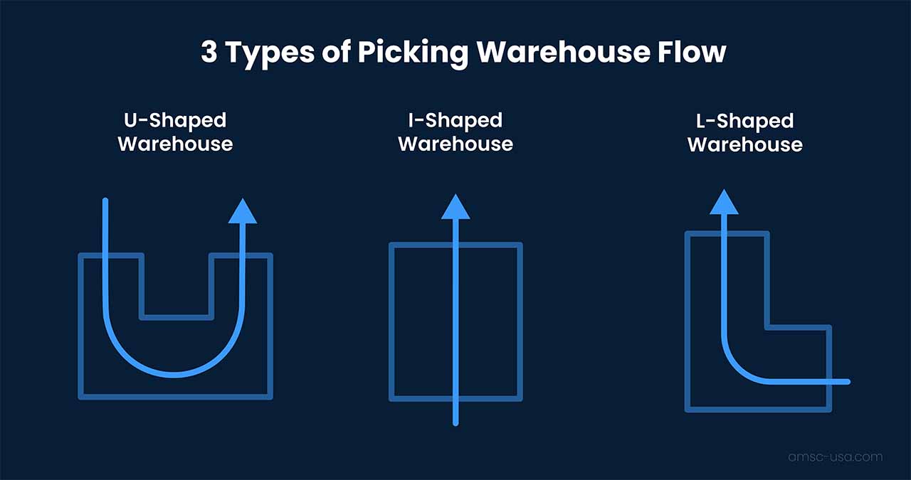 A graphic illustrating the 3 types of order picking warehouse layouts