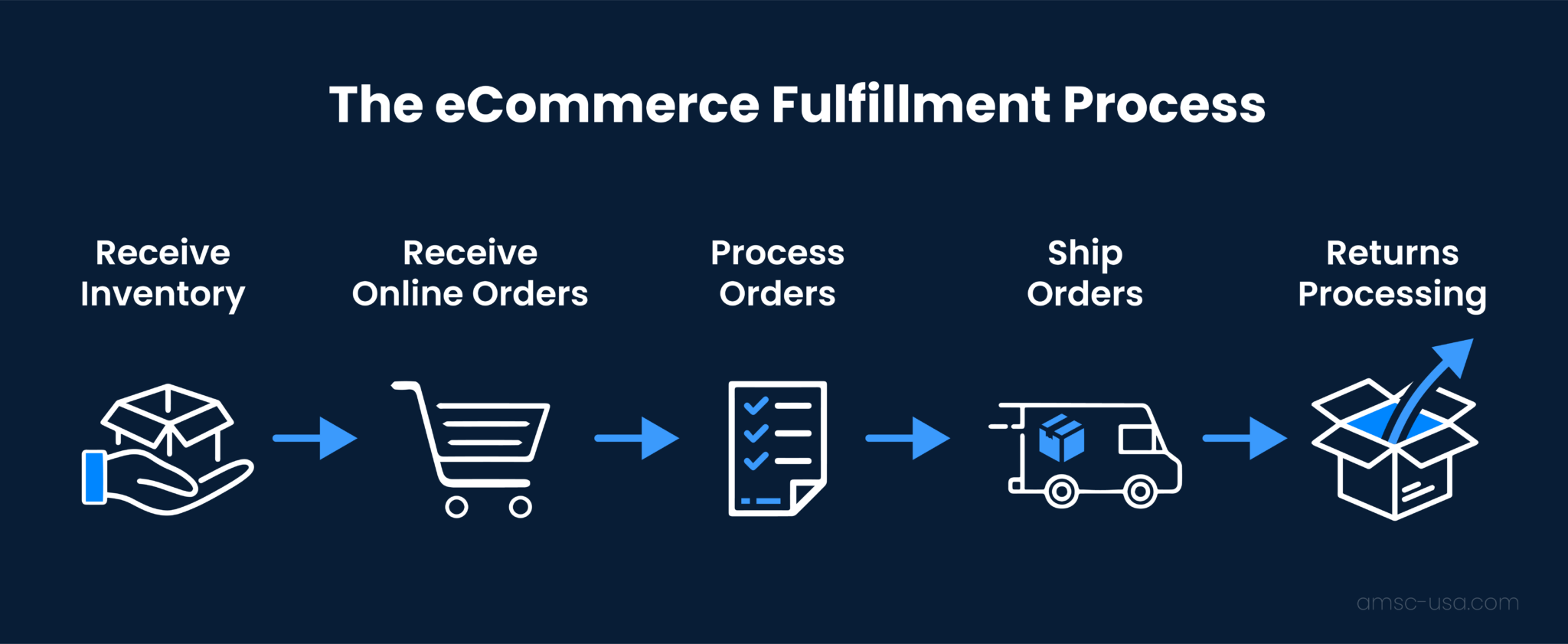 Ecommerce fulfillment definition process how to optimize