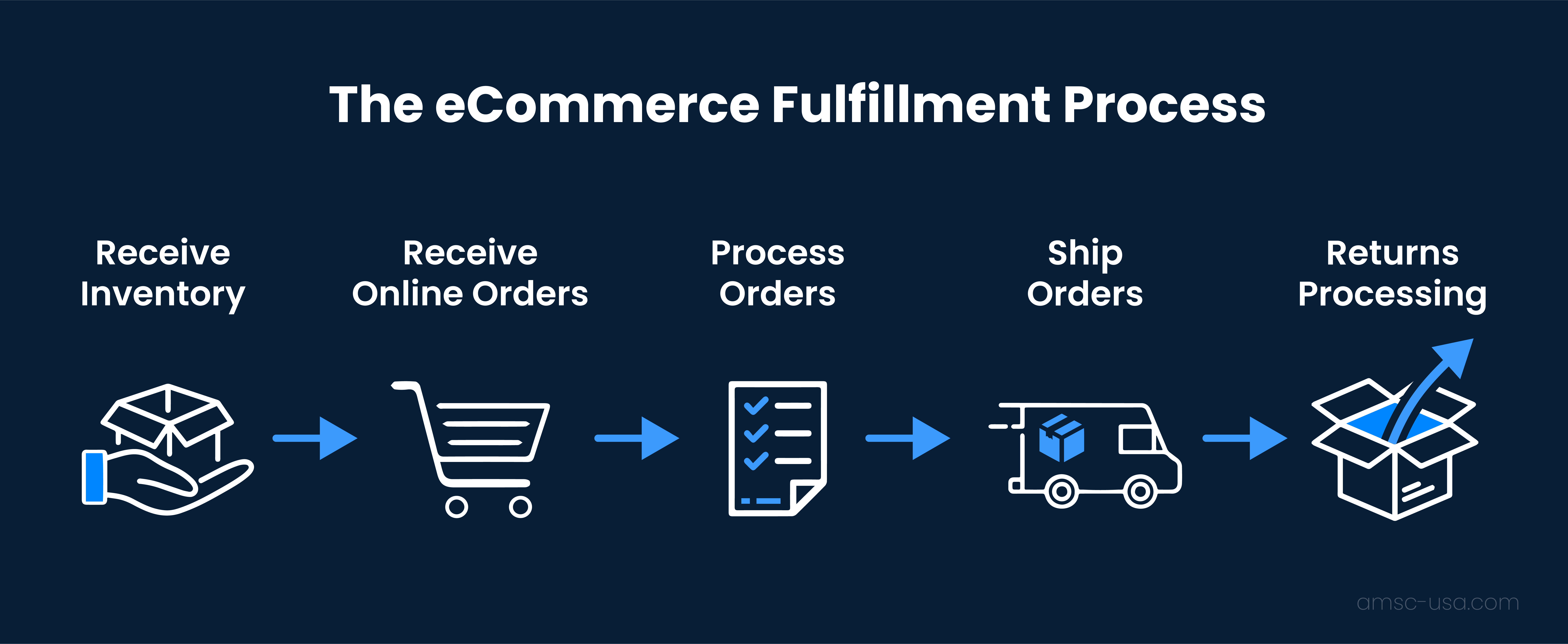 ecommerce fulfillment process