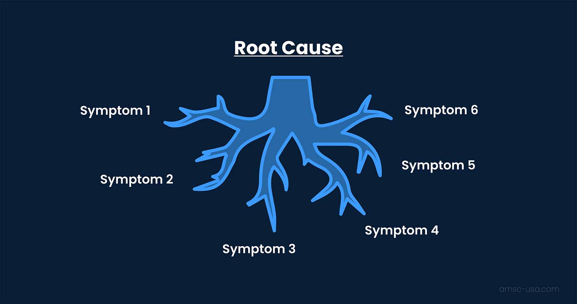 A graphic showing a tree root as an example of root cause analysis