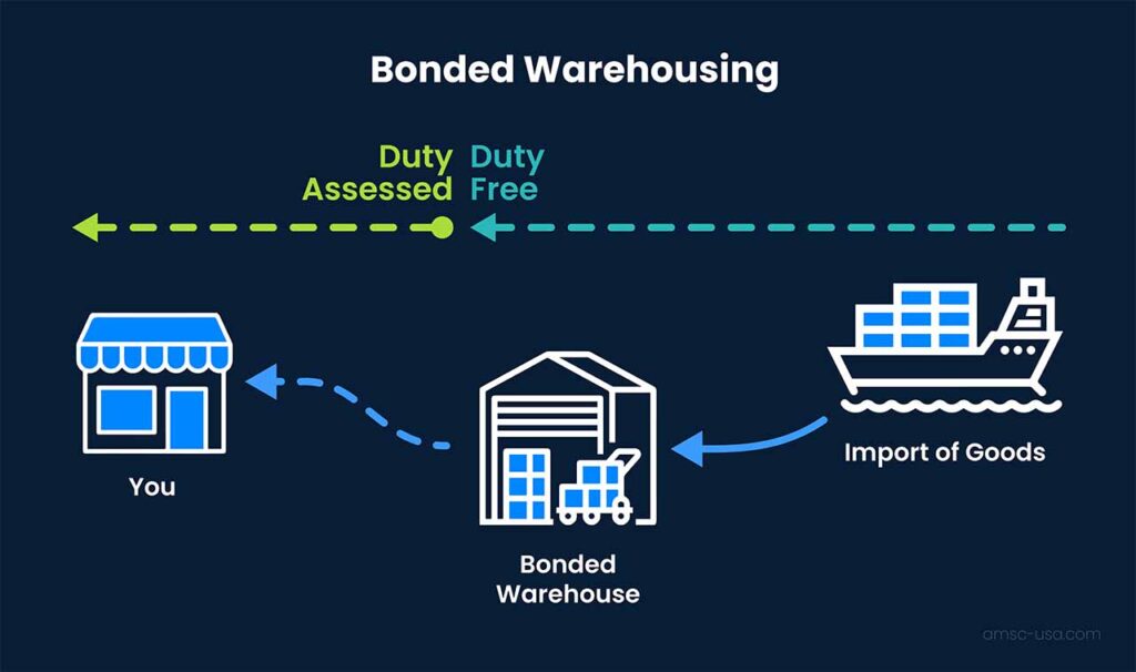 conclusion of warehousing