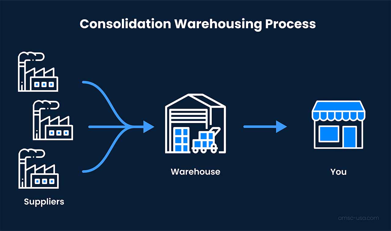the process of consolidation warehousing combines transportation and storage from one location