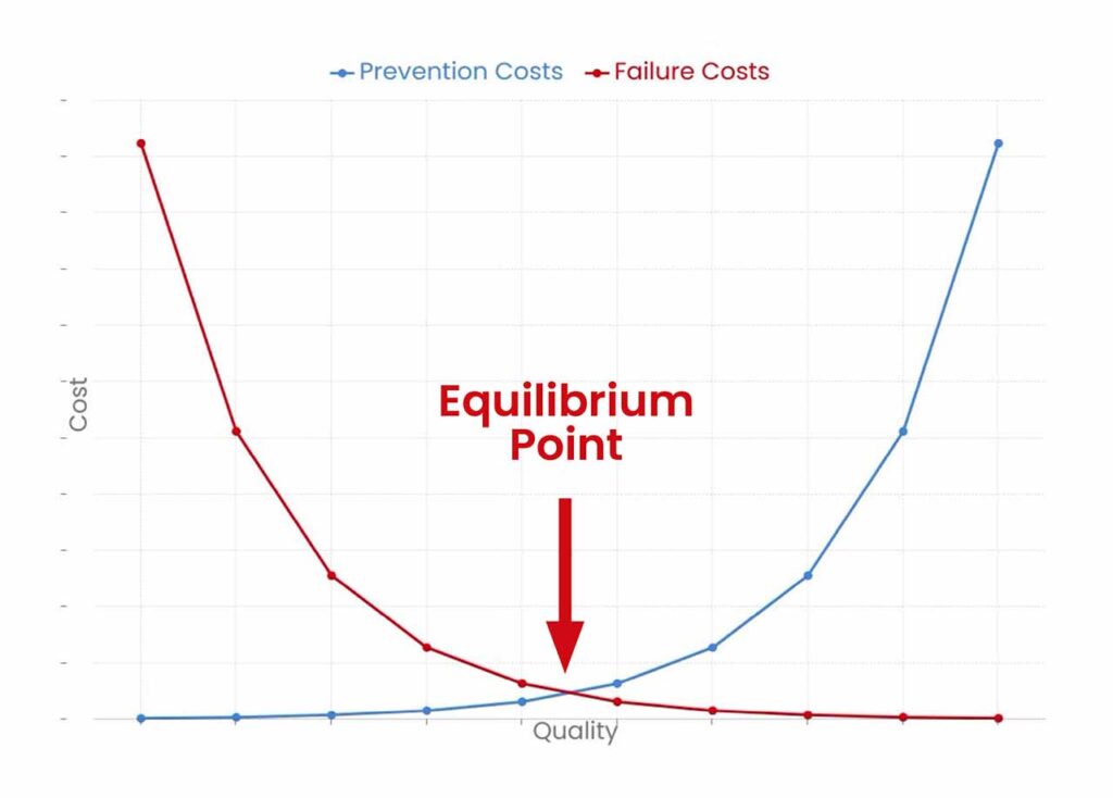 Chart showing the equilibrium point in the cost of quality