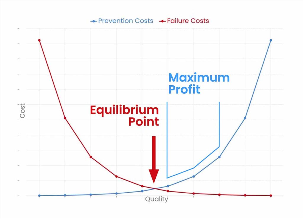 A chart showing the point where maximum profit lives in the cost of quality