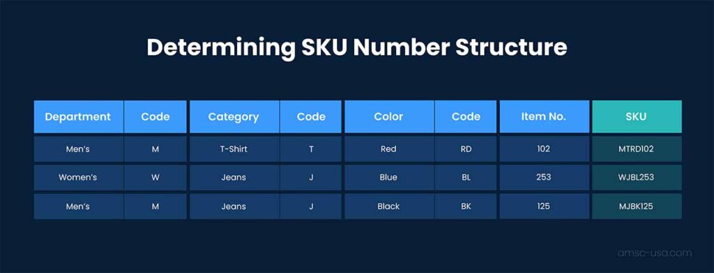 A table showing several examples of SKUs with their defining category