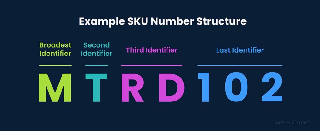 An example of a SKU showing the possible structure of a SKU number