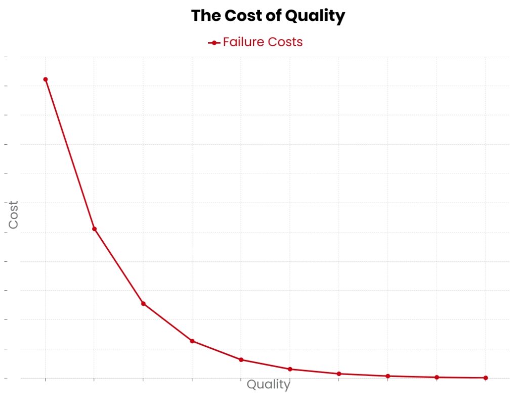A chart showing failure cost