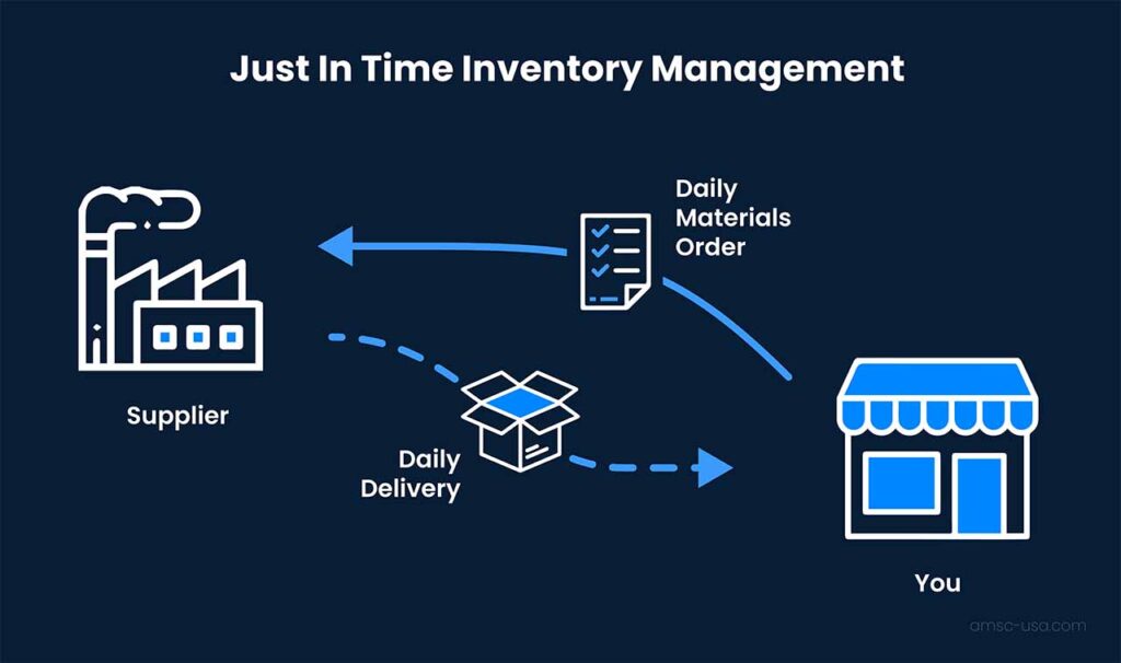 An illustration of the just in time inventory process