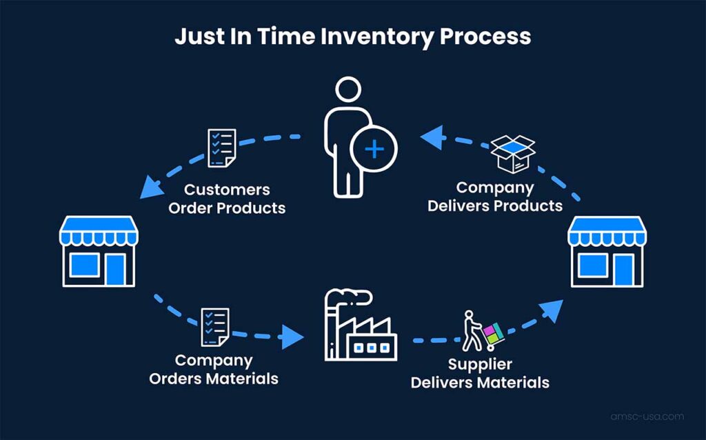 A workflow of the JIT inventory process