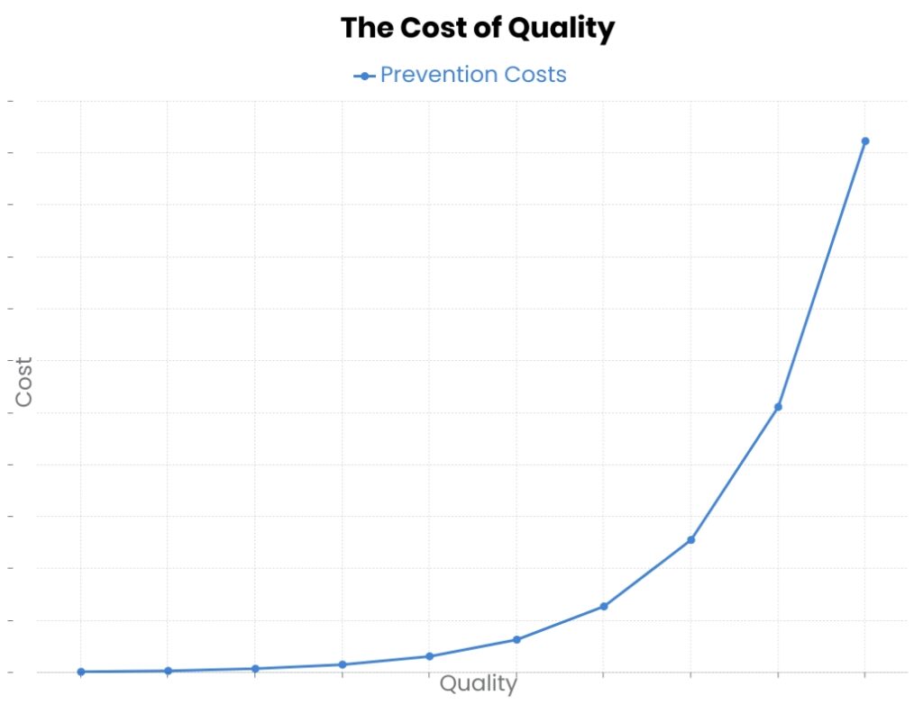 prevention costs chart