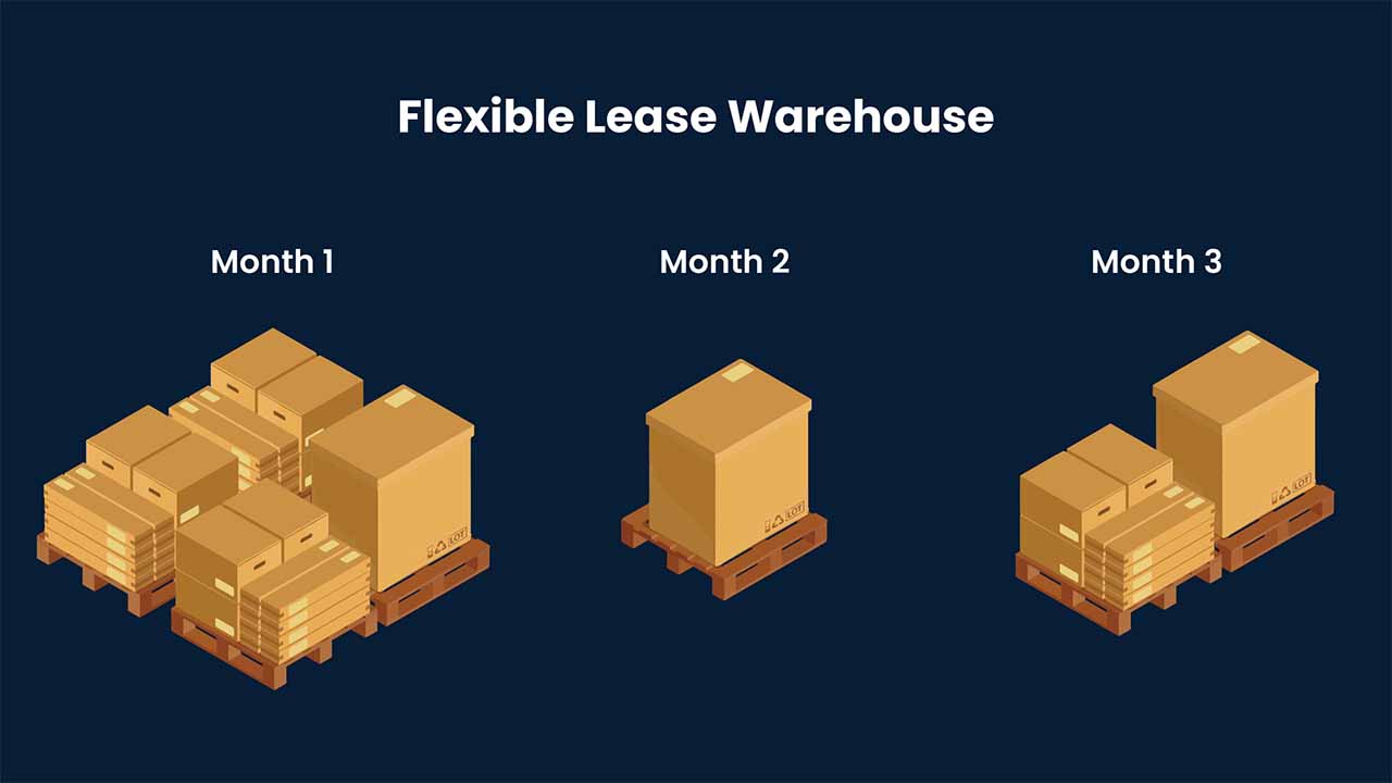a chart showing the scalability of a flexible lease warehouse